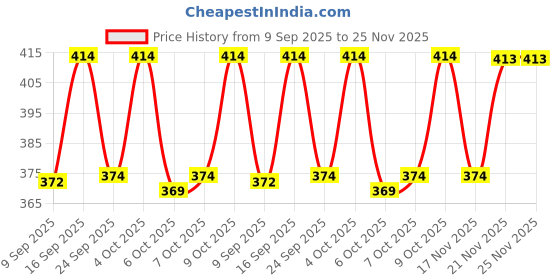 flipkart.com w s textile Solid Men Waistcoat w s textile Price History Graph from 9 Sep 2025 to 25 Nov 2025