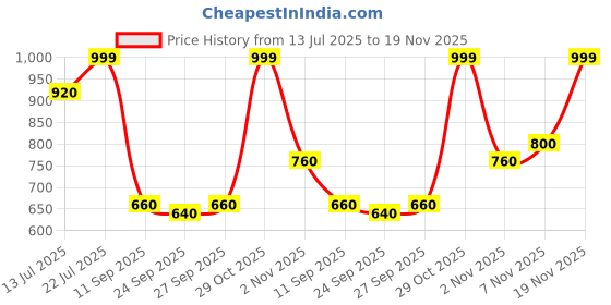 flipkart.com turtle Solid Men Waistcoat turtle Price History Graph from 13 Jul 2025 to 19 Nov 2025
