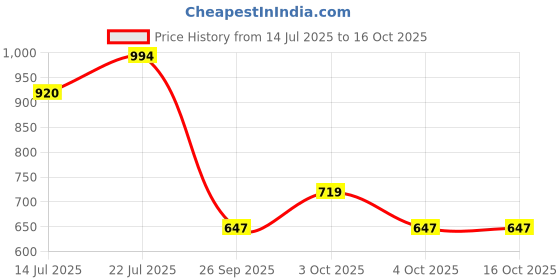 flipkart.com oora Solid Men Waistcoat oora Price History Graph from 14 Jul 2025 to 15 Oct 2025