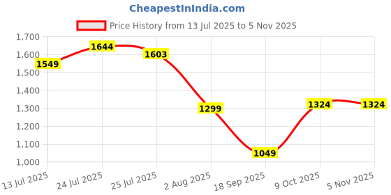 flipkart.com peter england Solid Men Waistcoat peter england Price History Graph from 13 Jul 2025 to 3 Nov 2025