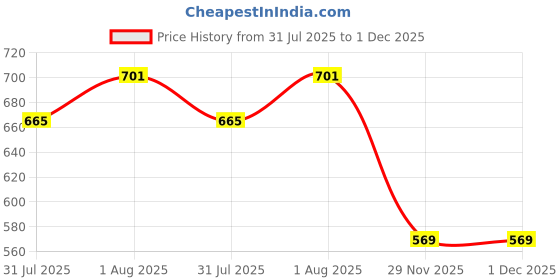 flipkart.com houseofcommon Solid Men Waistcoat houseofcommon Price History Graph from 31 Jul 2025 to 30 Nov 2025
