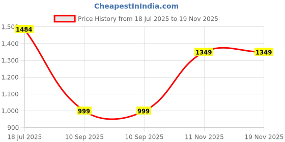 flipkart.com turtle Solid Men Waistcoat turtle Price History Graph from 18 Jul 2025 to 19 Nov 2025