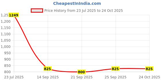 flipkart.com turtle Solid Men Waistcoat turtle Price History Graph from 23 Jul 2025 to 23 Oct 2025