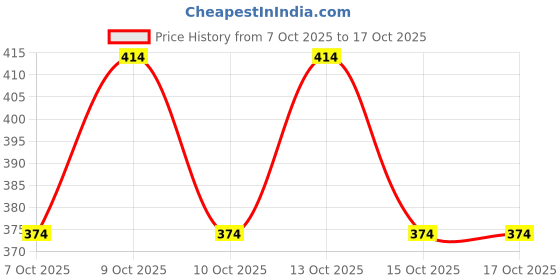 flipkart.com w s textile Solid Men Waistcoat w s textile Price History Graph from 7 Oct 2025 to 17 Oct 2025