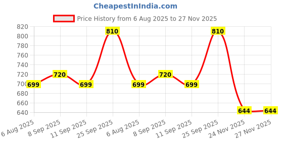 flipkart.com rocksy Solid Men Waistcoat rocksy Price History Graph from 6 Aug 2025 to 27 Nov 2025