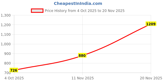 flipkart.com turtle Solid Men Waistcoat turtle Price History Graph from 4 Oct 2025 to 18 Nov 2025