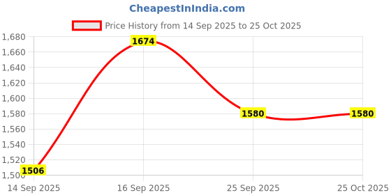 flipkart.com dressed up divas Solid Men Waistcoat dressed up divas Price History Graph from 14 Sep 2025 to 25 Oct 2025