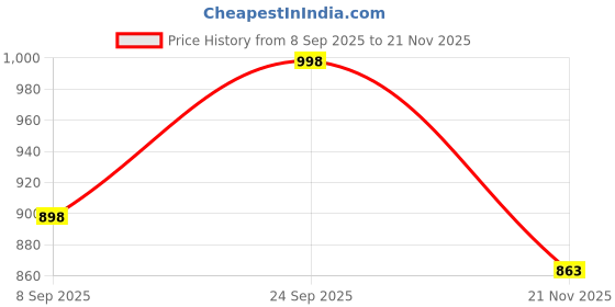 flipkart.com hypernation Solid Men Waistcoat hypernation Price History Graph from 8 Sep 2025 to 21 Nov 2025