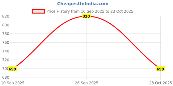 flipkart.com rocksy Solid Men Waistcoat rocksy Price History Graph from 10 Sep 2025 to 23 Oct 2025
