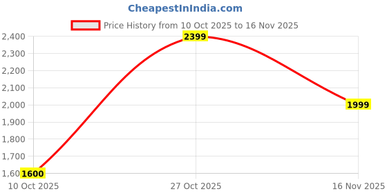 flipkart.com turtle Solid Men Waistcoat turtle Price History Graph from 10 Oct 2025 to 16 Nov 2025