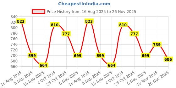 flipkart.com rocksy Solid Men Waistcoat rocksy Price History Graph from 16 Aug 2025 to 26 Nov 2025