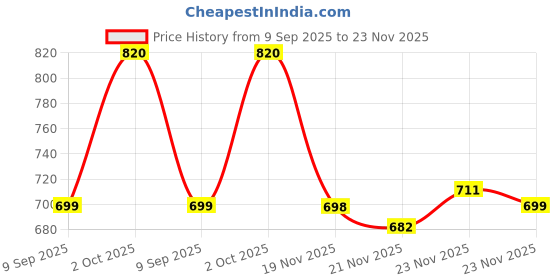 flipkart.com rocksy Solid Men Waistcoat rocksy Price History Graph from 9 Sep 2025 to 23 Nov 2025