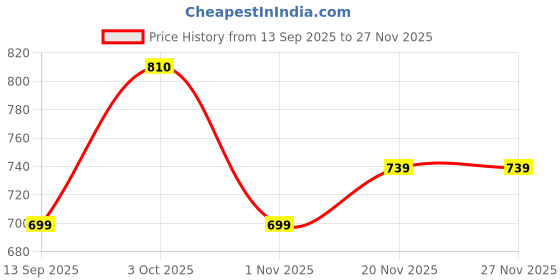 flipkart.com rocksy Solid Men Waistcoat rocksy Price History Graph from 13 Sep 2025 to 27 Nov 2025