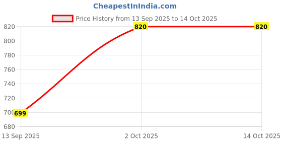 flipkart.com rocksy Solid Men Waistcoat rocksy Price History Graph from 13 Sep 2025 to 14 Oct 2025