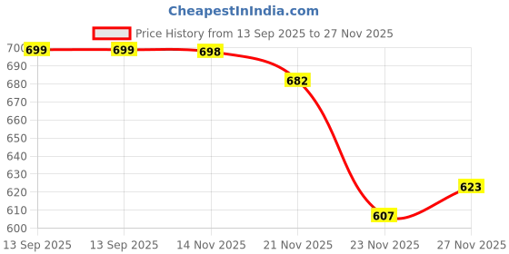 flipkart.com rocksy Solid Men Waistcoat rocksy Price History Graph from 13 Sep 2025 to 23 Nov 2025
