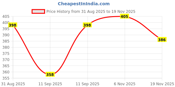 flipkart.com aa enterprises Solid Men Waistcoat aa enterprises Price History Graph from 31 Aug 2025 to 19 Nov 2025