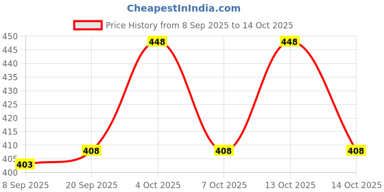 flipkart.com w s textile Solid Men Waistcoat w s textile Price History Graph from 8 Sep 2025 to 14 Oct 2025
