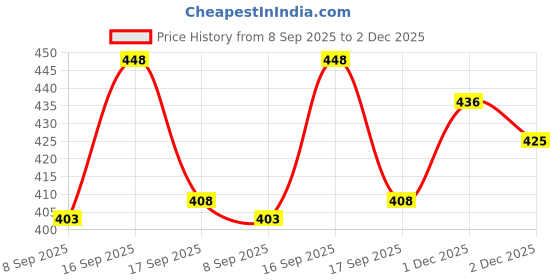flipkart.com w s textile Solid Men Waistcoat w s textile Price History Graph from 8 Sep 2025 to 2 Dec 2025