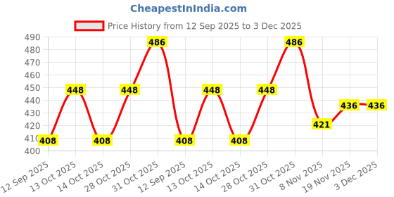 flipkart.com w s textile Solid Men Waistcoat w s textile Price History Graph from 12 Sep 2025 to 3 Dec 2025