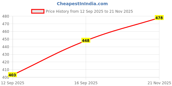 flipkart.com w s textile Solid Men Waistcoat w s textile Price History Graph from 12 Sep 2025 to 21 Nov 2025