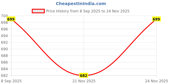 flipkart.com moda rapido Solid Men Waistcoat moda rapido Price History Graph from 8 Sep 2025 to 24 Nov 2025