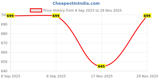 flipkart.com moda rapido Solid Men Waistcoat moda rapido Price History Graph from 8 Sep 2025 to 29 Nov 2025