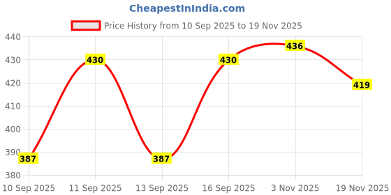 flipkart.com aa enterprises Solid Men Waistcoat aa enterprises Price History Graph from 10 Sep 2025 to 18 Nov 2025