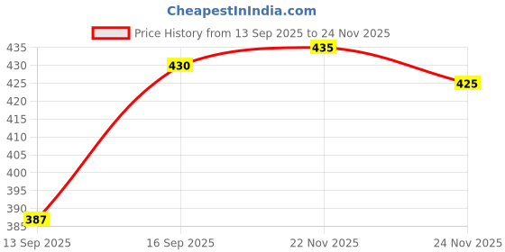 flipkart.com aa enterprises Solid Men Waistcoat aa enterprises Price History Graph from 13 Sep 2025 to 24 Nov 2025