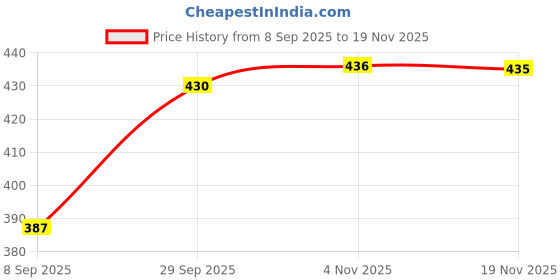 flipkart.com aa enterprises Solid Men Waistcoat aa enterprises Price History Graph from 8 Sep 2025 to 19 Nov 2025