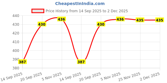flipkart.com aa enterprises Solid Men Waistcoat aa enterprises Price History Graph from 14 Sep 2025 to 2 Dec 2025