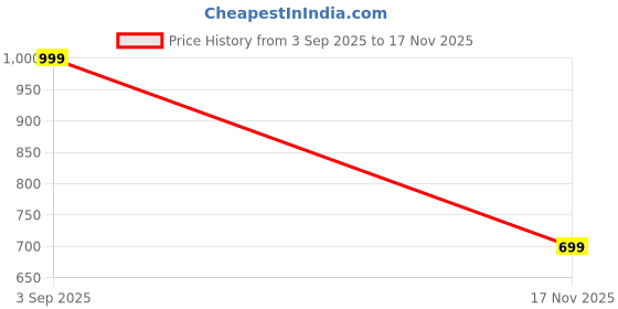 flipkart.com rocksy Solid Men Waistcoat rocksy Price History Graph from 3 Sep 2025 to 17 Nov 2025