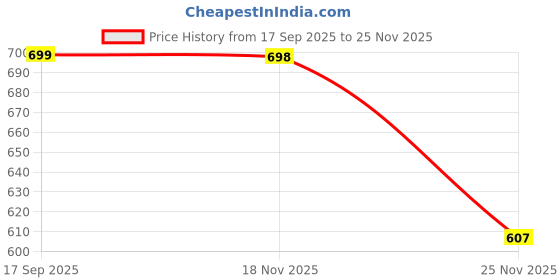 flipkart.com rocksy Solid Men Waistcoat rocksy Price History Graph from 17 Sep 2025 to 25 Nov 2025