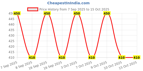 flipkart.com w s textile Solid Men Waistcoat w s textile Price History Graph from 7 Sep 2025 to 15 Oct 2025