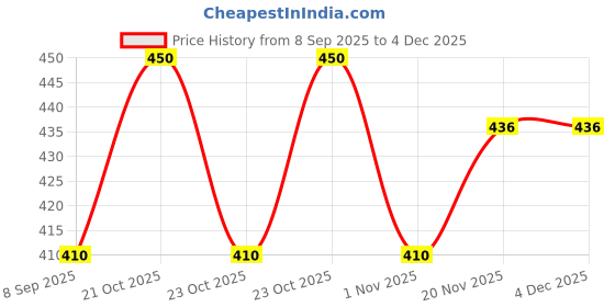 flipkart.com w s textile Solid Men Waistcoat w s textile Price History Graph from 8 Sep 2025 to 4 Dec 2025