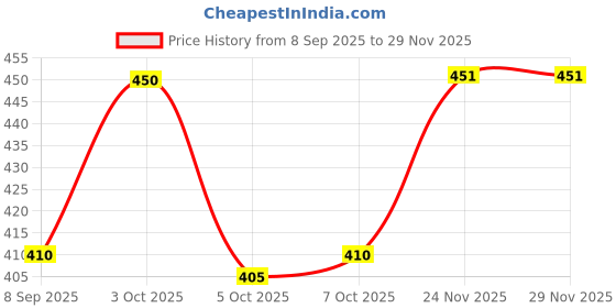 flipkart.com w s textile Solid Men Waistcoat w s textile Price History Graph from 8 Sep 2025 to 28 Nov 2025