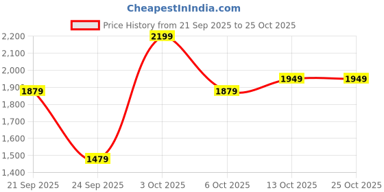 flipkart.com louis philippe Solid Men Waistcoat louis philippe Price History Graph from 21 Sep 2025 to 24 Oct 2025