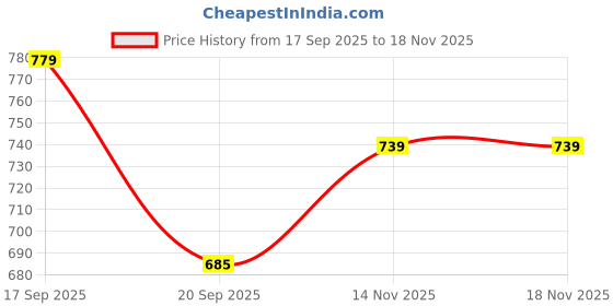 flipkart.com darbar in Solid Men Waistcoat darbar in Price History Graph from 17 Sep 2025 to 18 Nov 2025