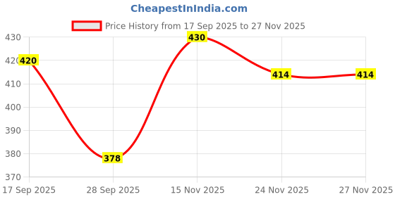 flipkart.com ntc store Solid Men Waistcoat ntc store Price History Graph from 17 Sep 2025 to 26 Nov 2025