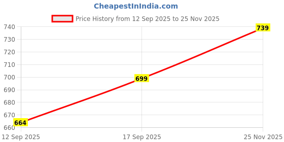 flipkart.com rocksy Solid Men Waistcoat rocksy Price History Graph from 12 Sep 2025 to 25 Nov 2025