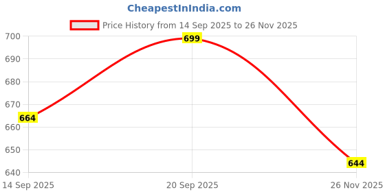 flipkart.com rocksy Solid Men Waistcoat rocksy Price History Graph from 14 Sep 2025 to 26 Nov 2025