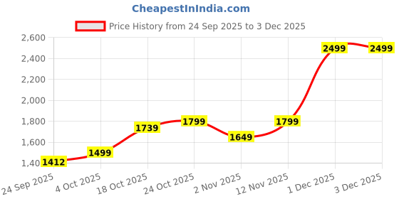flipkart.com true blue Solid Men Waistcoat true blue Price History Graph from 24 Sep 2025 to 1 Dec 2025