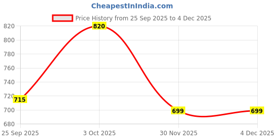 flipkart.com moda rapido Solid Men Waistcoat moda rapido Price History Graph from 25 Sep 2025 to 3 Dec 2025