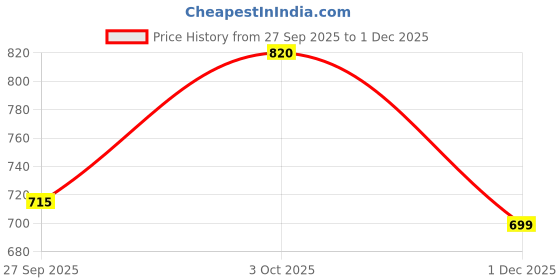 flipkart.com moda rapido Solid Men Waistcoat moda rapido Price History Graph from 27 Sep 2025 to 1 Dec 2025