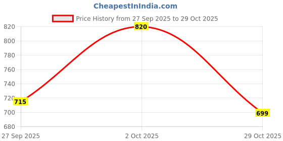 flipkart.com moda rapido Solid Men Waistcoat moda rapido Price History Graph from 27 Sep 2025 to 29 Oct 2025