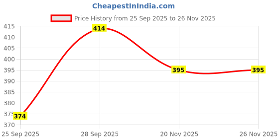 flipkart.com w s textile Solid Men Waistcoat w s textile Price History Graph from 25 Sep 2025 to 26 Nov 2025