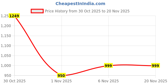 flipkart.com turtle Solid Men Waistcoat turtle Price History Graph from 30 Oct 2025 to 19 Nov 2025