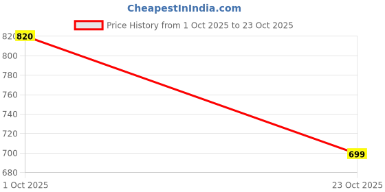 flipkart.com rocksy Solid Men Waistcoat rocksy Price History Graph from 1 Oct 2025 to 23 Oct 2025
