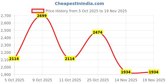 flipkart.com allen solly Solid Men Waistcoat allen solly Price History Graph from 5 Oct 2025 to 19 Nov 2025
