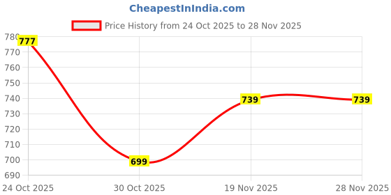 flipkart.com rocksy Solid Men Waistcoat rocksy Price History Graph from 24 Oct 2025 to 26 Nov 2025