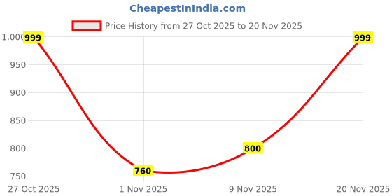 flipkart.com turtle Solid Men Waistcoat turtle Price History Graph from 27 Oct 2025 to 19 Nov 2025
